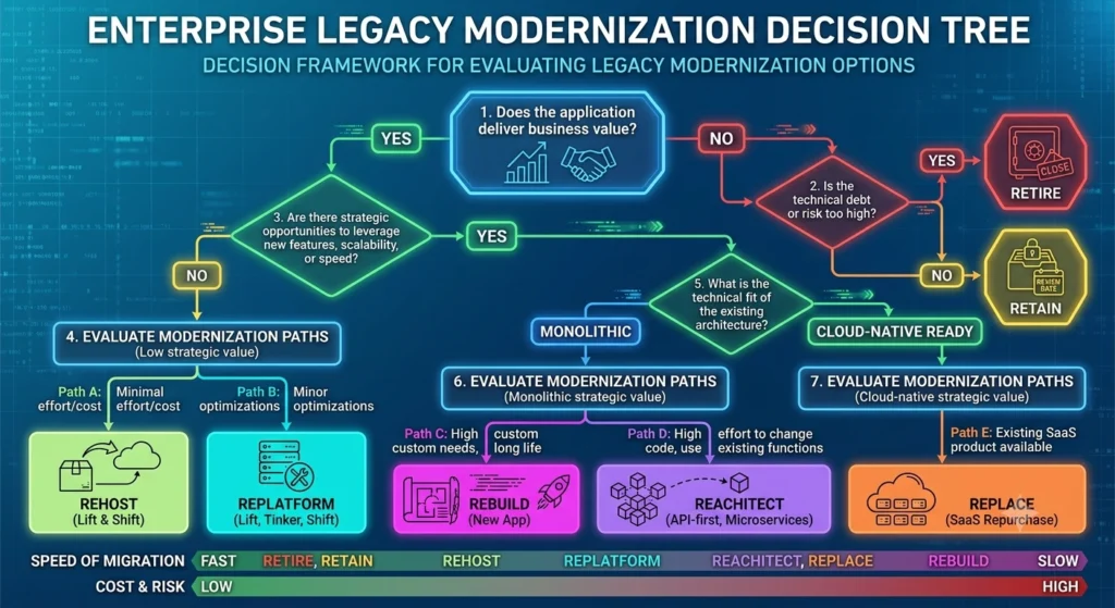 Enterprise decision tree for choosing a modernization approach