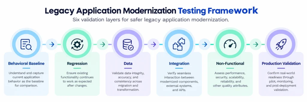 Legacy application modernization testing framework