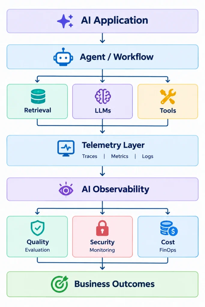 AI Observability Architecture