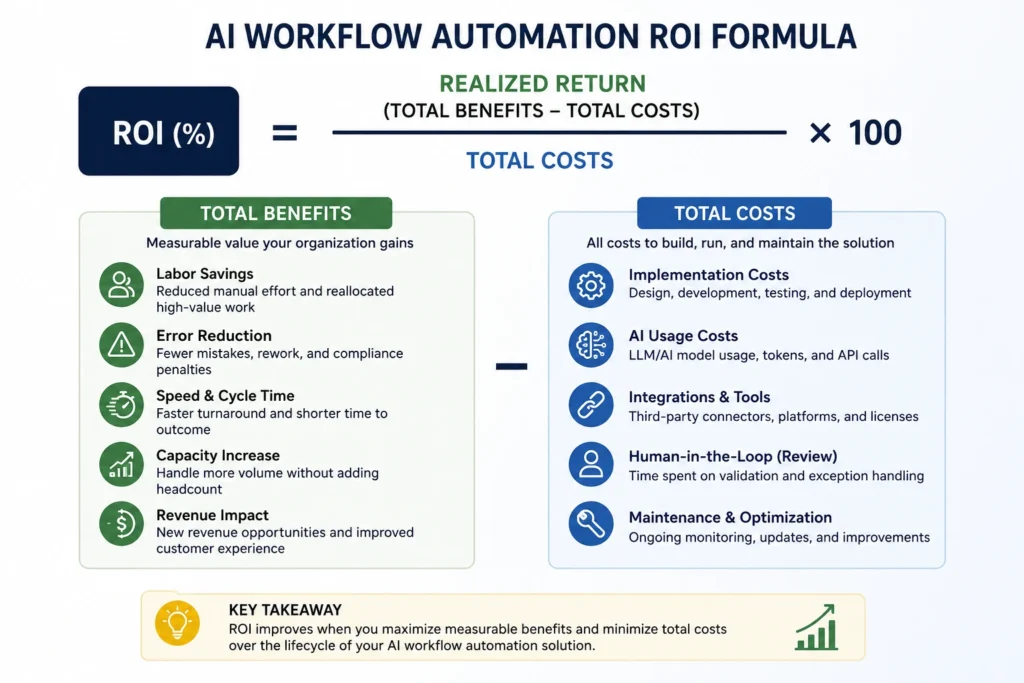 AI workflow automation ROI formula showing benefits, total costs, and realized return