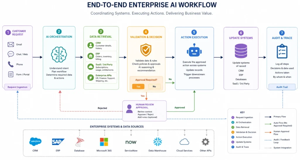 End-to-end AI workflow integrating CRM ERP database SaaS and enterprise APIs
