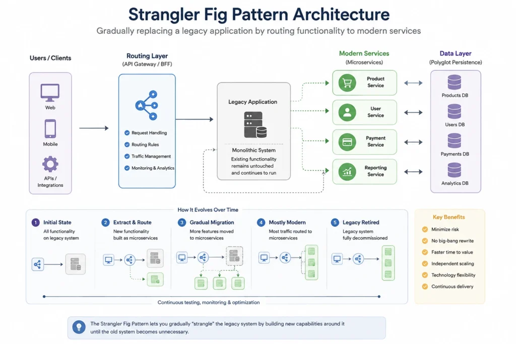 Strangler Fig Pattern architecture showing legacy application, routing layer, and modern services