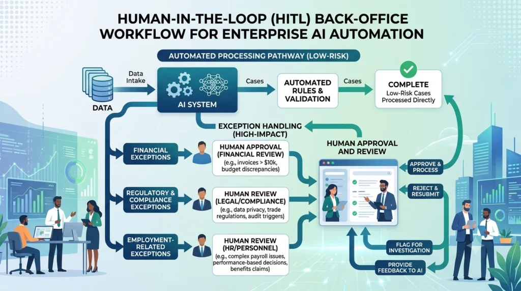 Human-in-the-loop AI workflow for enterprise back-office automation