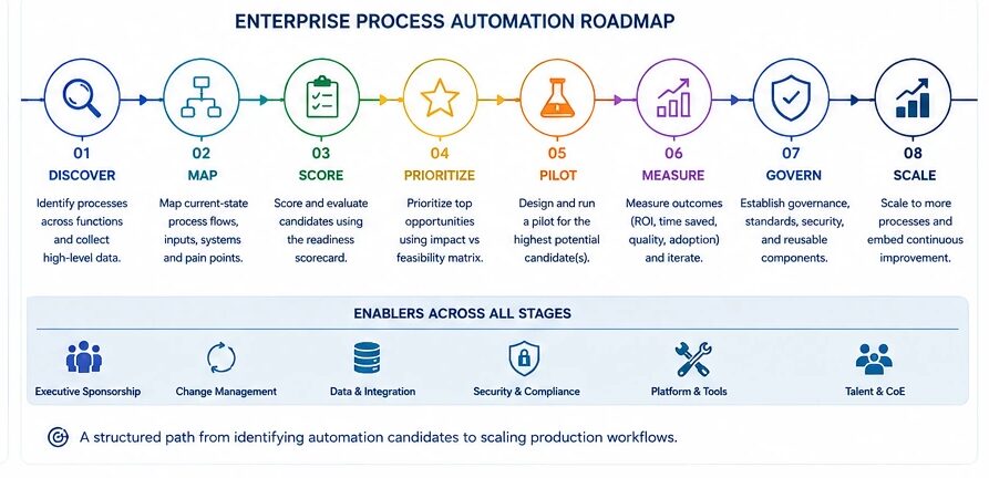 Enterprise roadmap from process discovery to automation pilot and scale