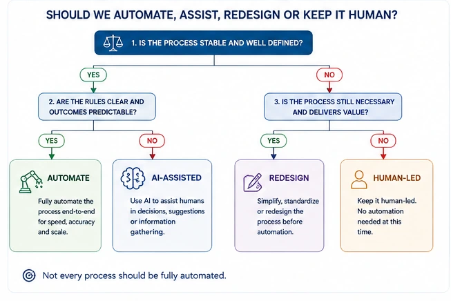 Framework for deciding whether to automate, use AI assistance, redesign, or keep a process human-led