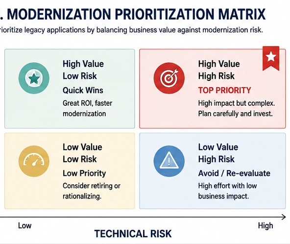 Legacy application modernization prioritization matrix based on business value and technical risk