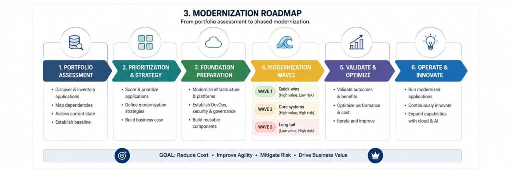 Enterprise legacy application modernization roadmap from assessment to modernization waves