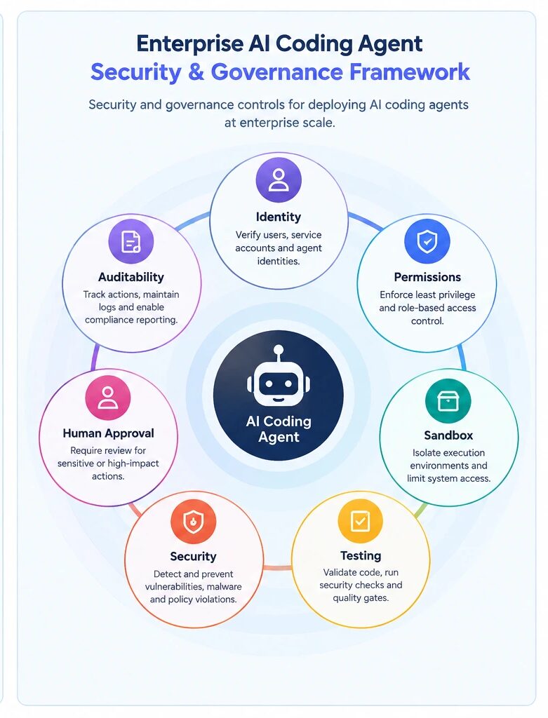 Enterprise AI coding agent security and governance framework
