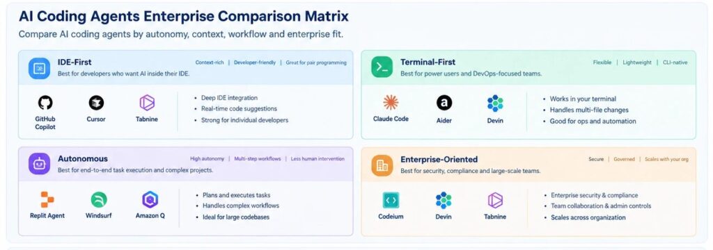 AI coding agents enterprise comparison matrix