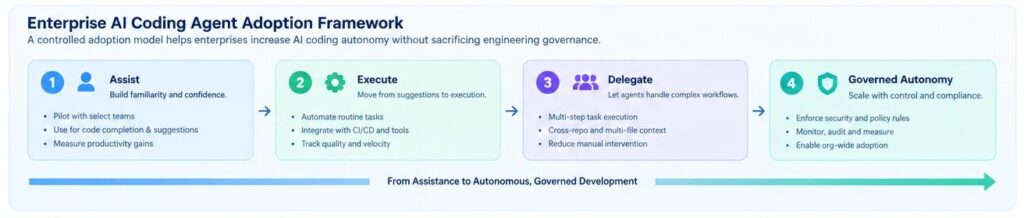 Enterprise AI coding agent adoption and governance framework