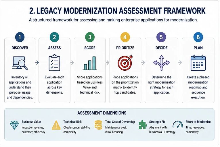 Legacy modernization assessment framework for prioritizing enterprise applications