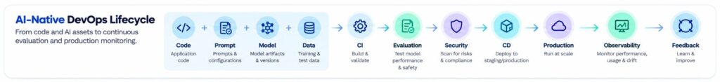 AI-native DevOps CI/CD lifecycle for AI applications