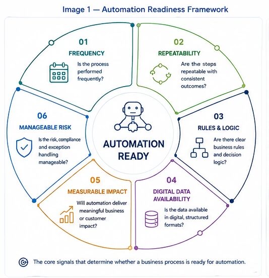 Process automation readiness framework showing frequency, repeatability, rules, data, impact, and risk