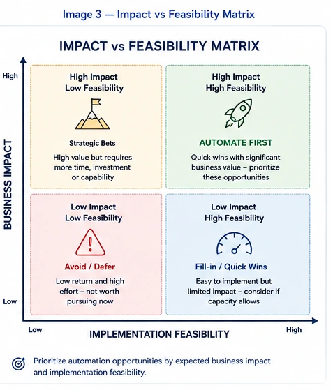Business process automation impact versus feasibility matrix