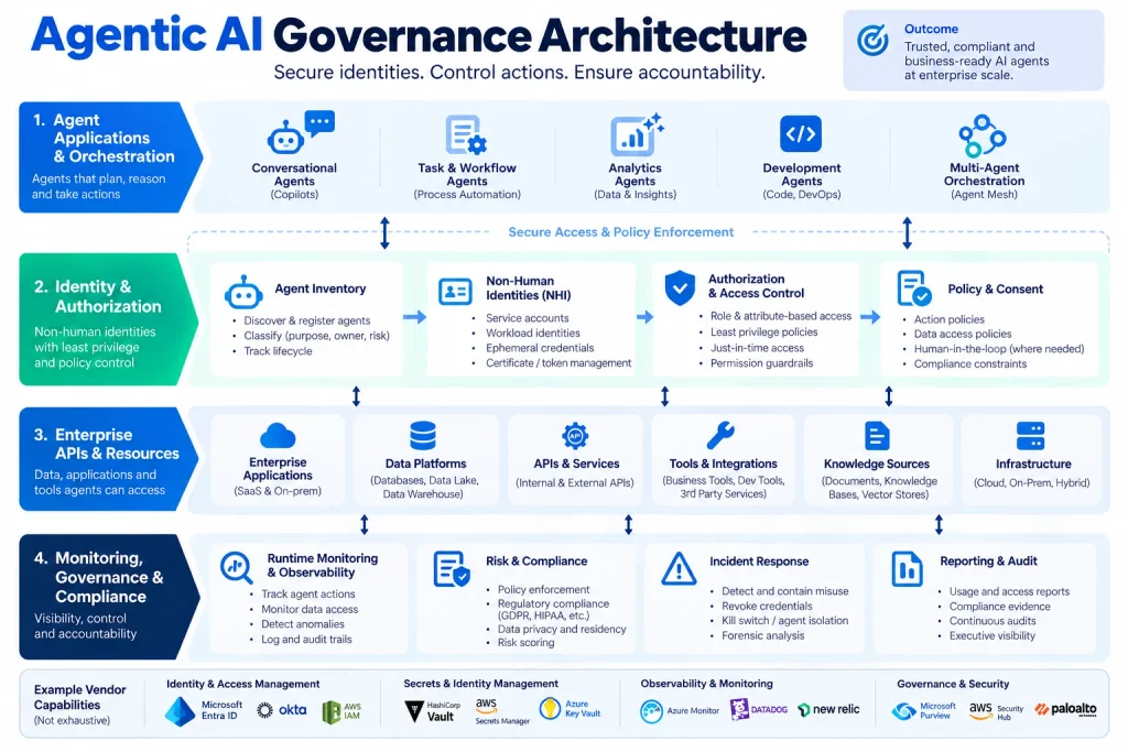 AI governance architecture connecting agent inventory, non-human identities, authorization, monitoring, and compliance controls