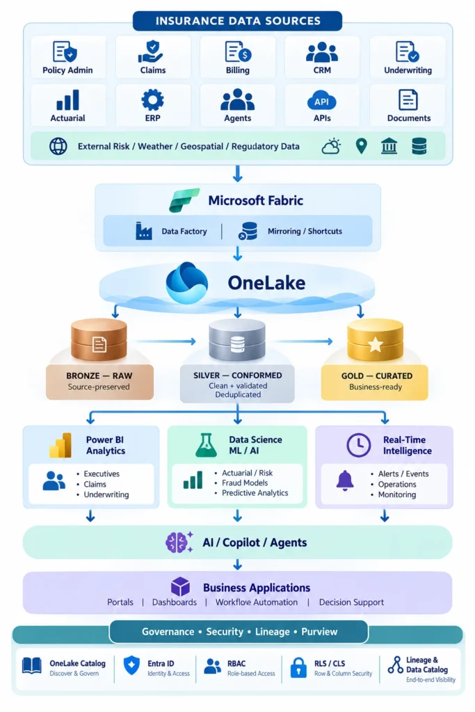 Microsoft Fabric for Insurance: Reference Architecture