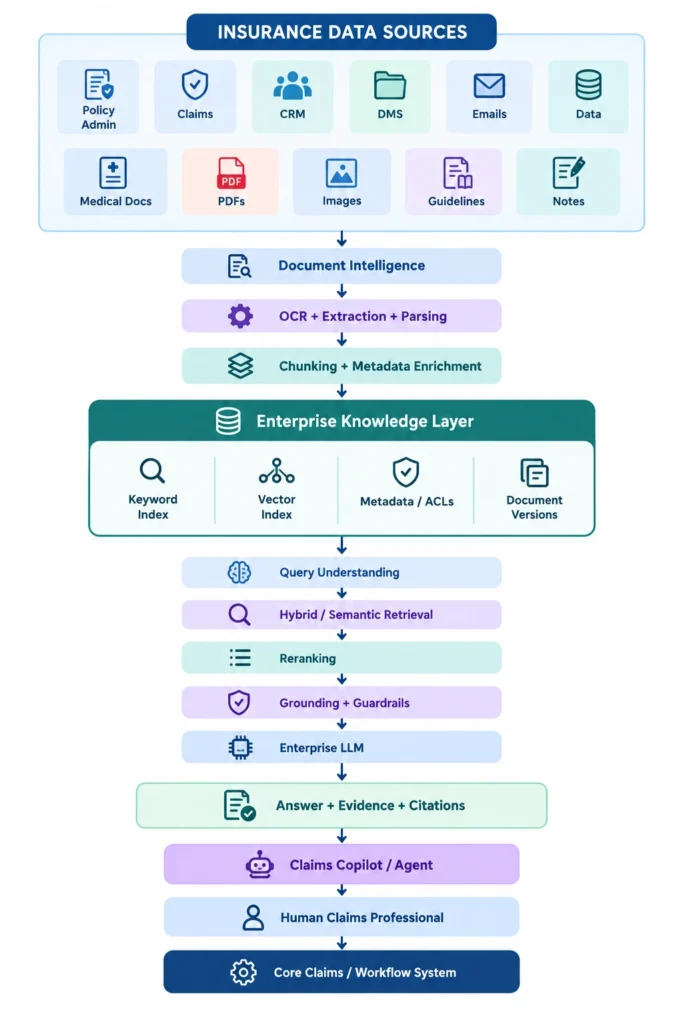 RAG Architecture for Insurance Claims Processing