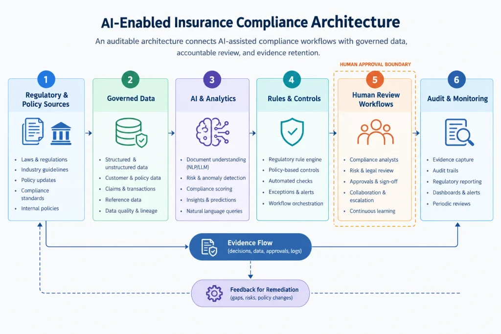 AI-Enabled Insurance Compliance Architecture