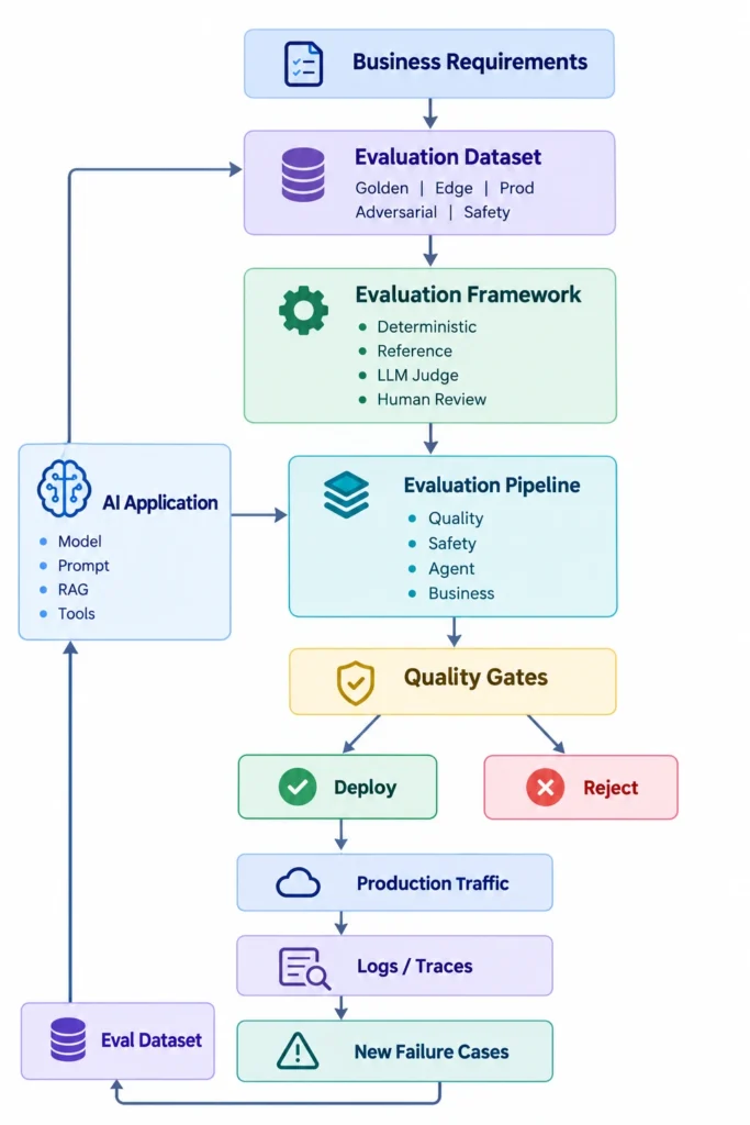 Practical Enterprise EDD Architecture