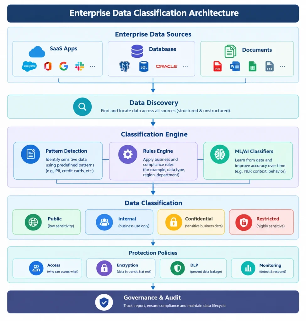 Enterprise data classification architecture