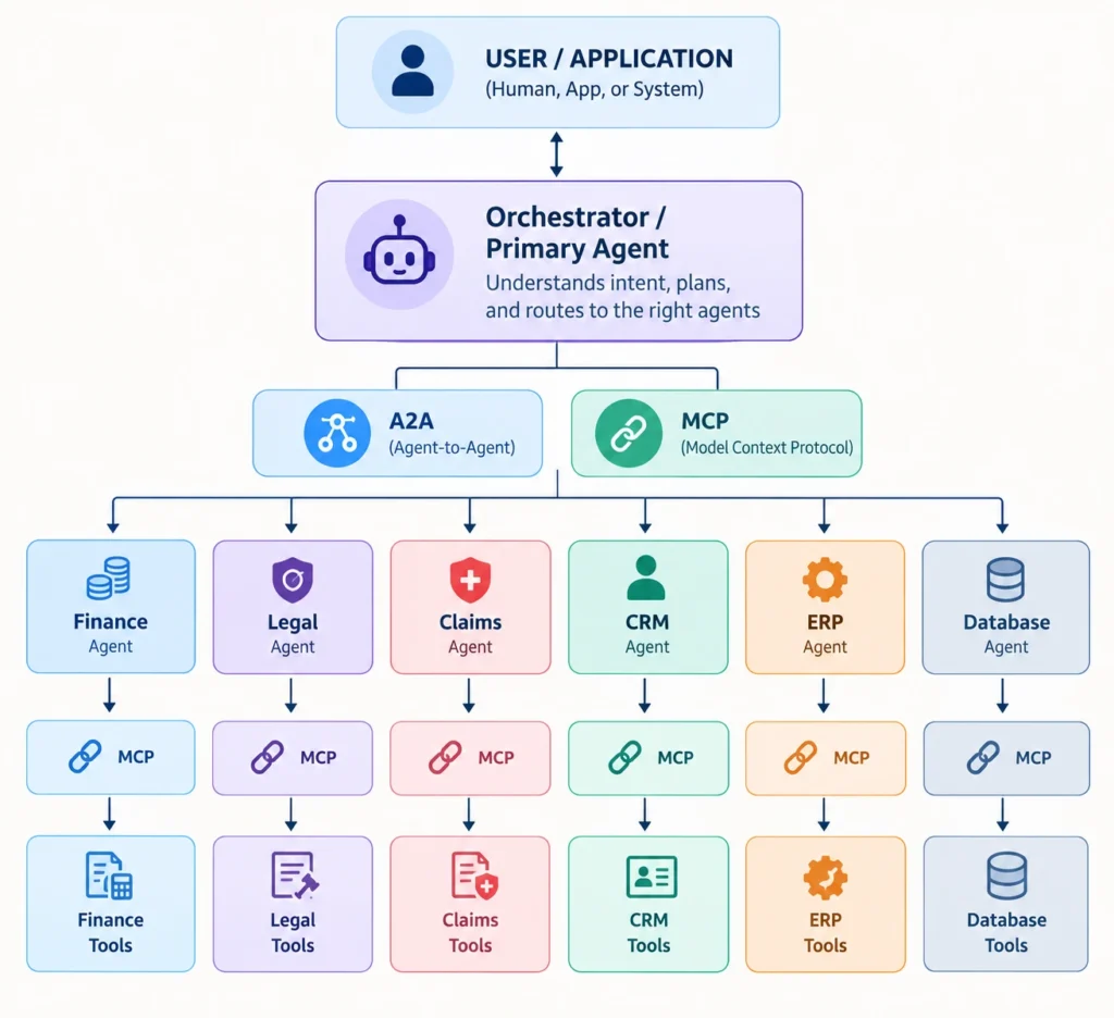 A2A+MCP Enterprise Architecture