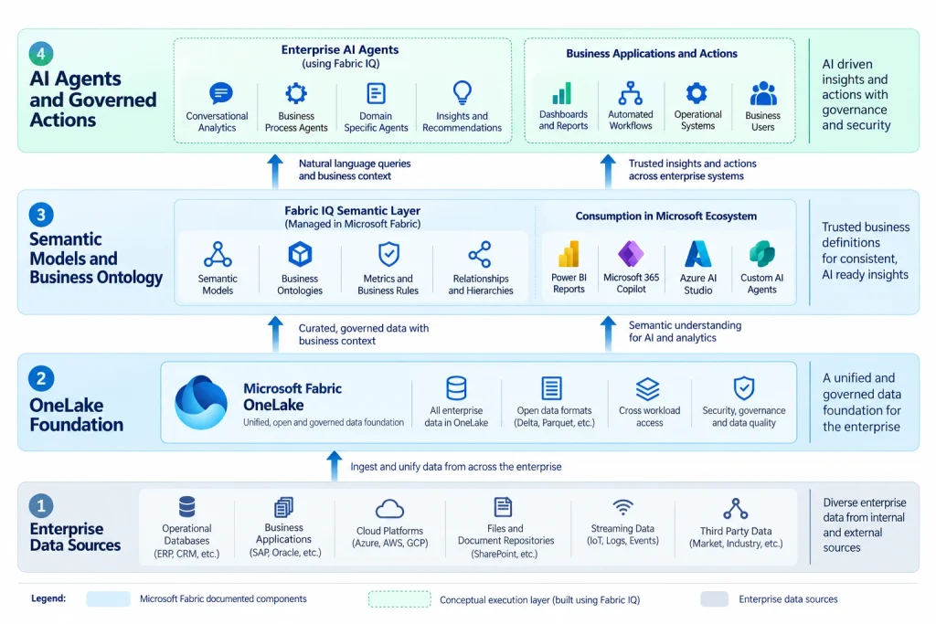 Microsoft Fabric IQ architecture connecting OneLake, Power BI semantic models, business ontologies, and enterprise AI agents