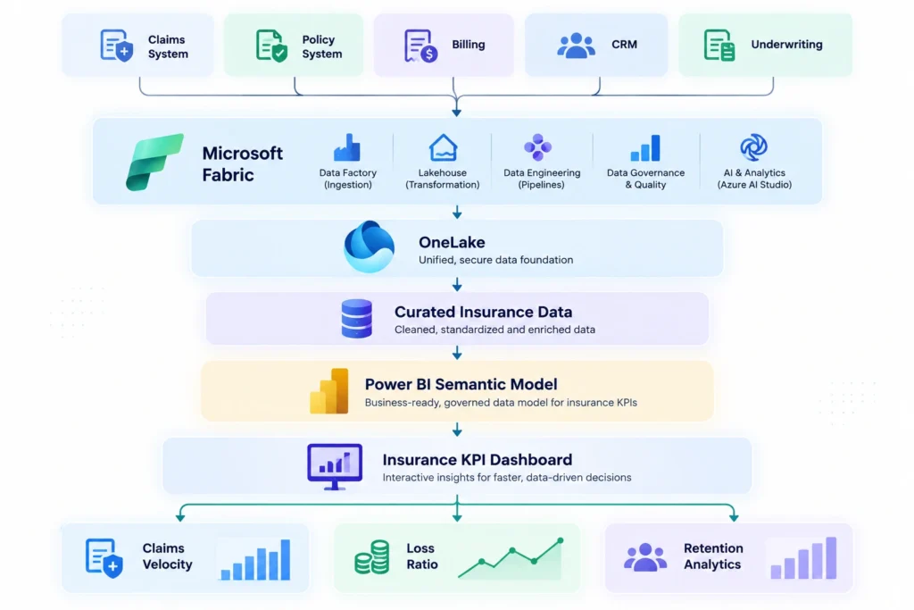 A simplified architecture of Microsoft Fabric + Power BI for Insurance KPI Dashboards 